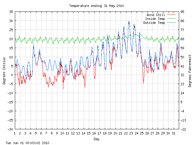 temp Graph