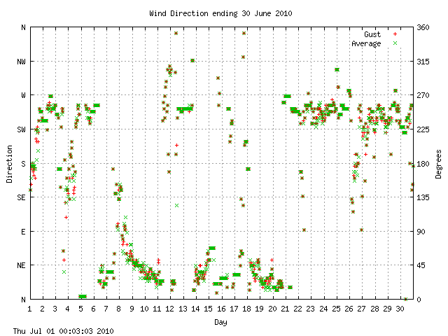 dir Graph