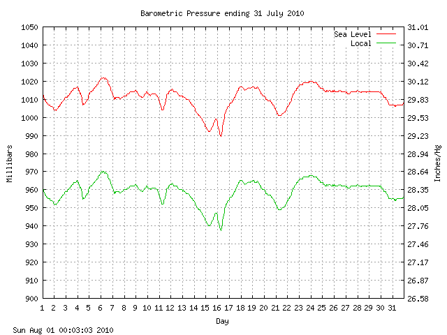 baro Graph