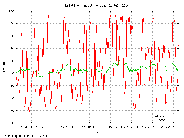 humid Graph