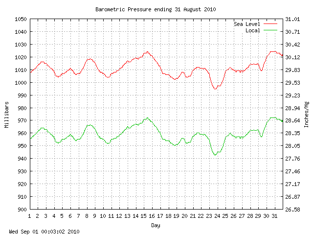 baro Graph