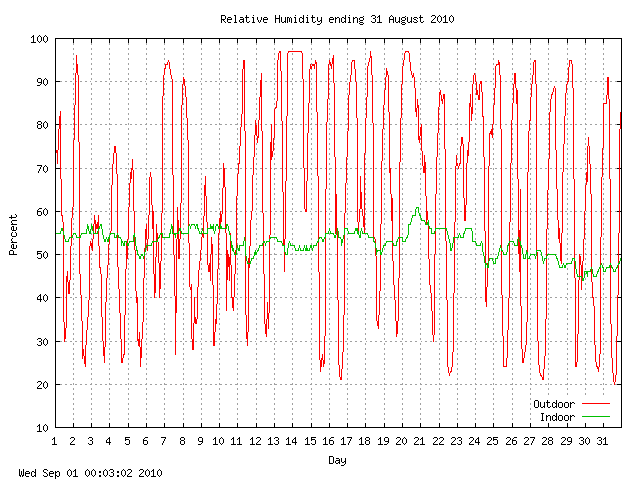 humid Graph