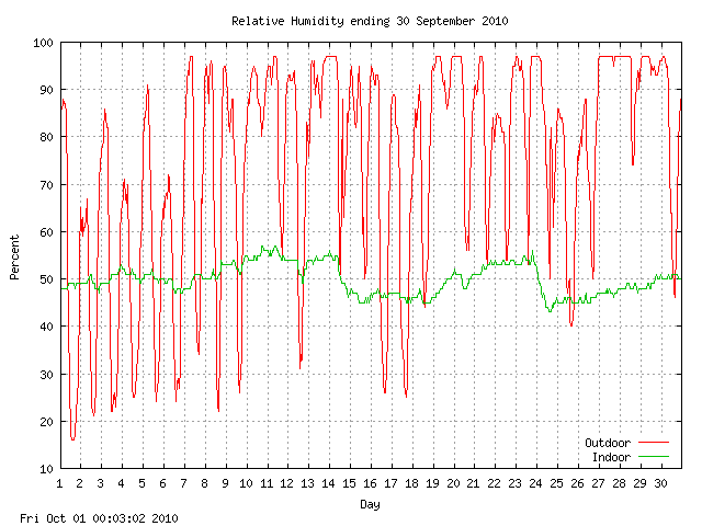 humid Graph