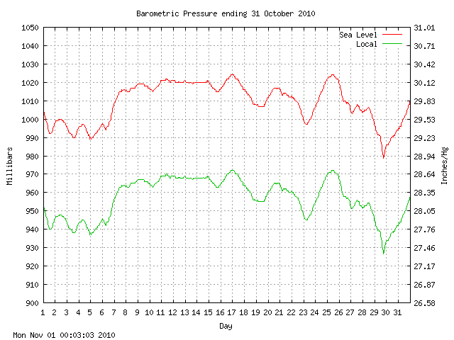 baro Graph