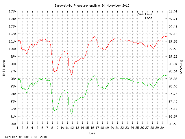 baro Graph