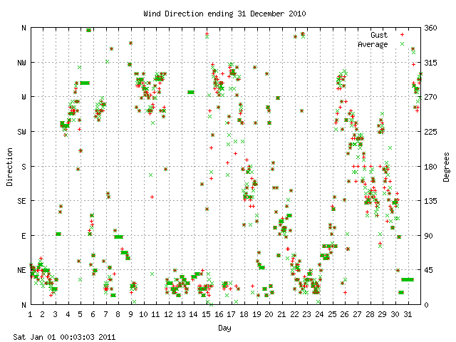 dir Graph