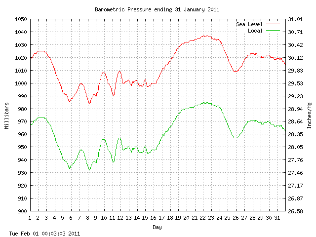 baro Graph