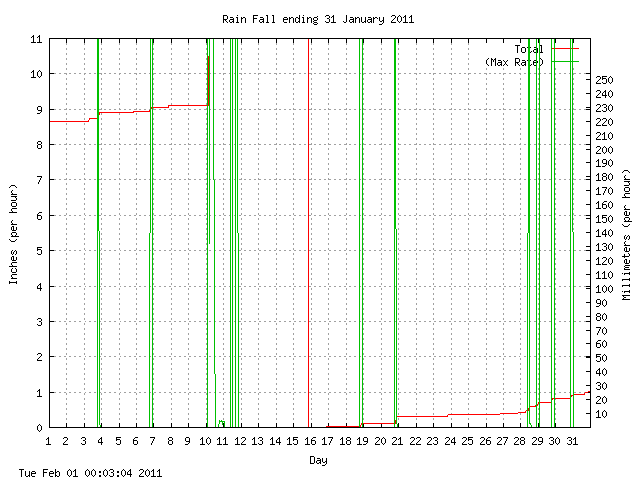 rain Graph