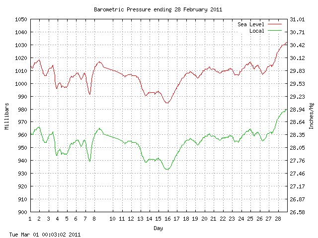 baro Graph