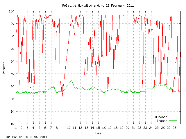 humid Graph