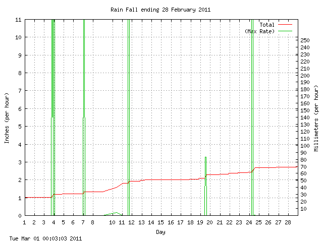 rain Graph