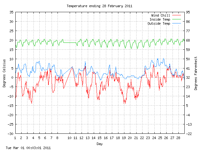 temp Graph