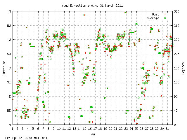 dir Graph