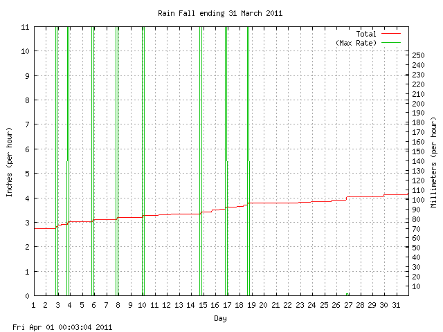 rain Graph