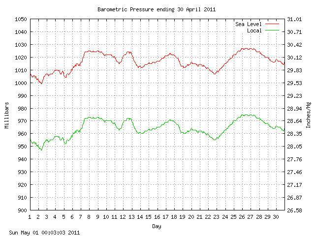 baro Graph