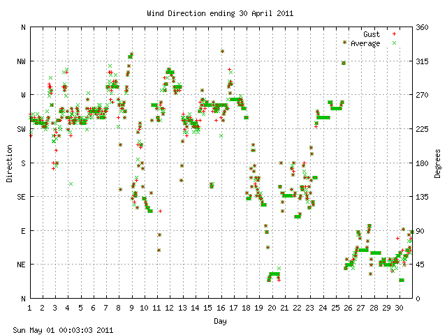 dir Graph