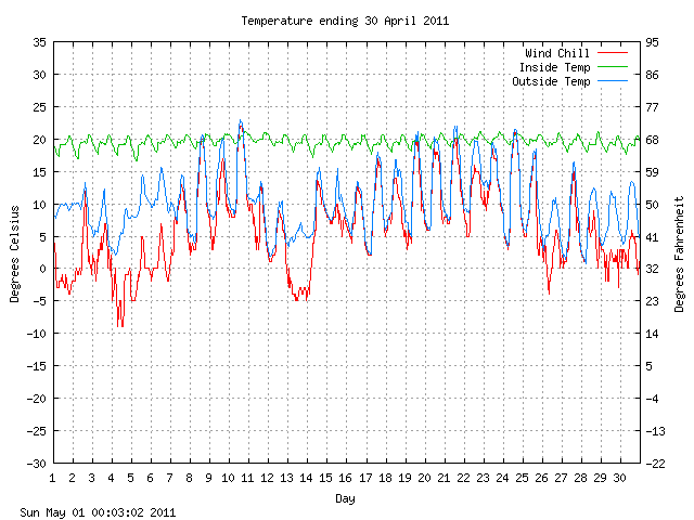 temp Graph