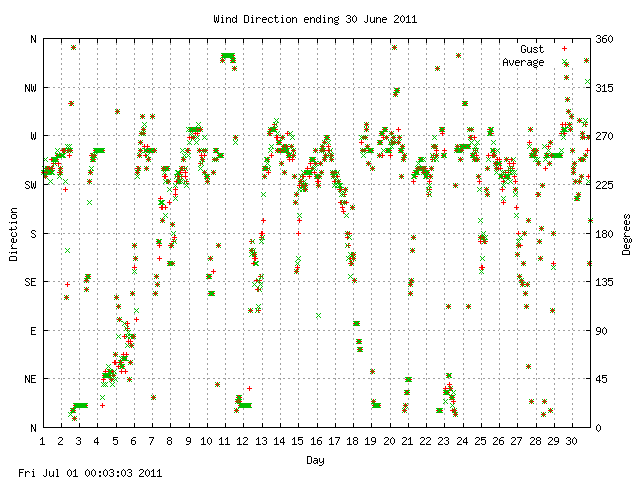 dir Graph