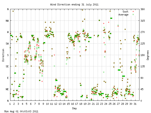 dir Graph