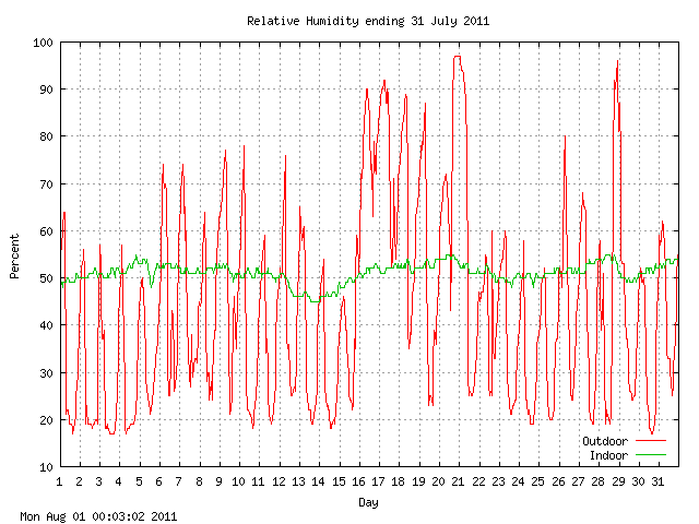 humid Graph