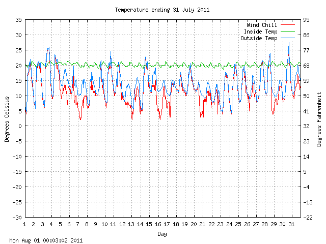 temp Graph