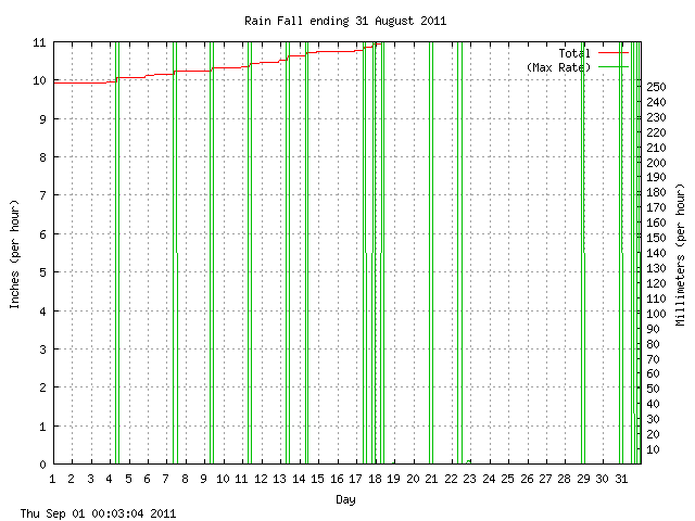 rain Graph