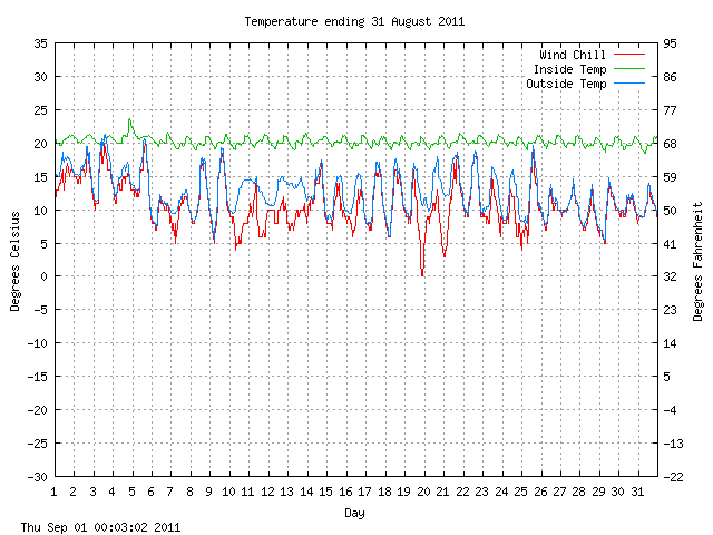 temp Graph