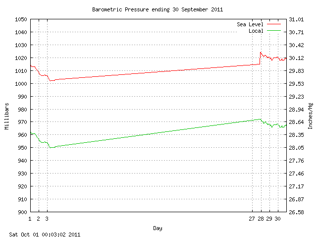 baro Graph