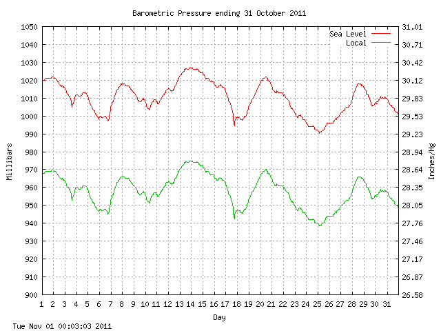 baro Graph