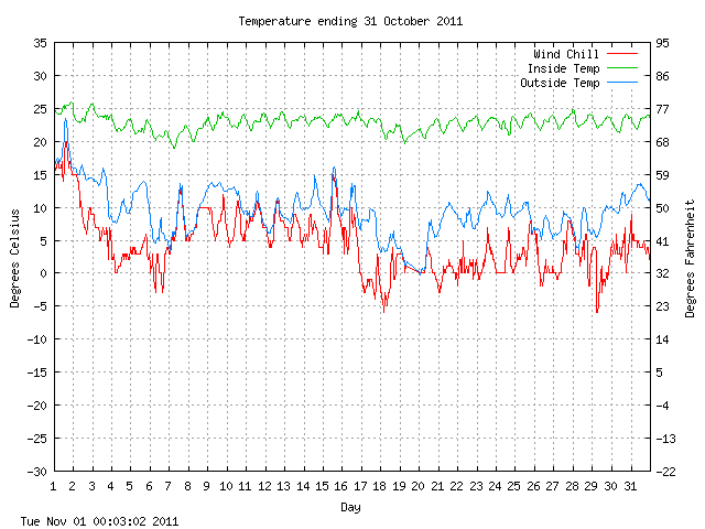 temp Graph