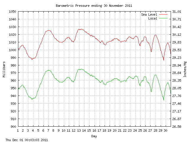 baro Graph