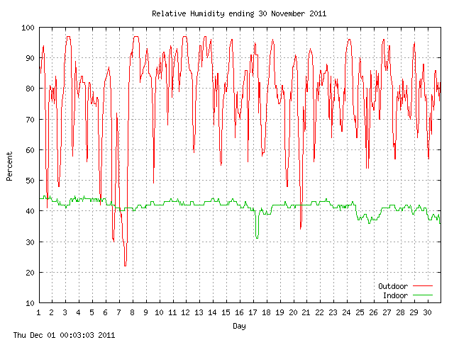 humid Graph