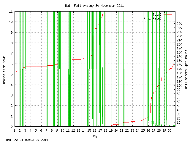 rain Graph