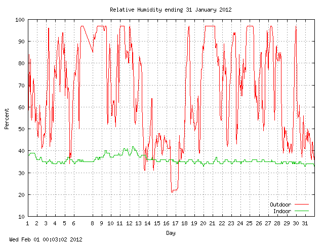 humid Graph