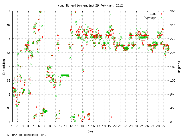 dir Graph