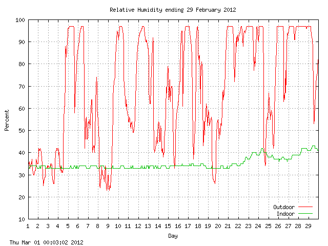 humid Graph