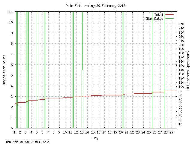 rain Graph