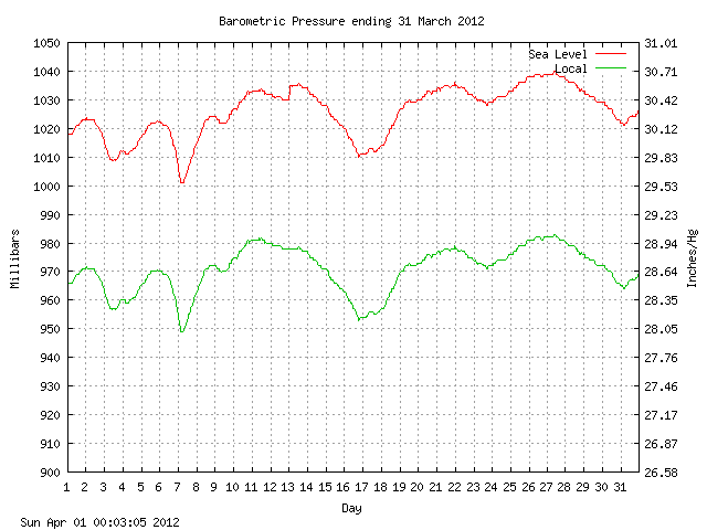 baro Graph