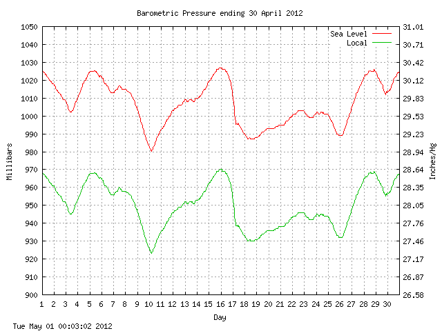 baro Graph