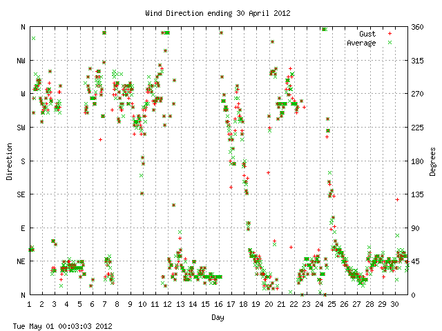 dir Graph