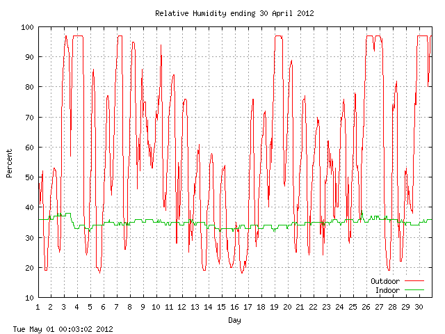 humid Graph