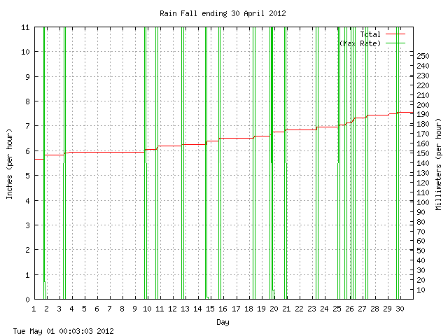 rain Graph