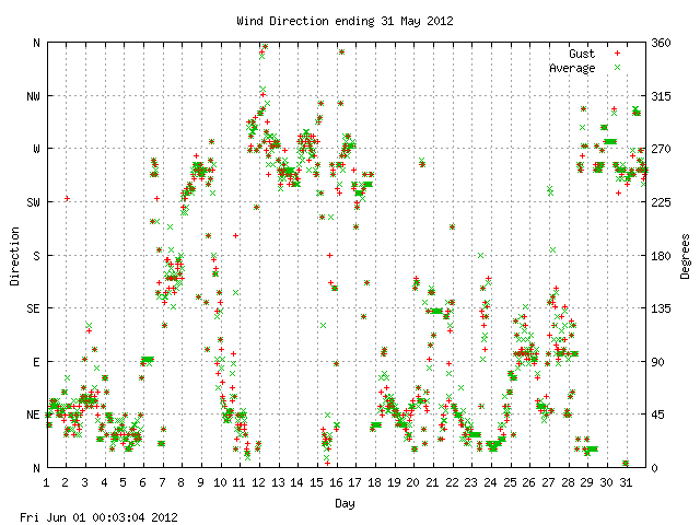 dir Graph