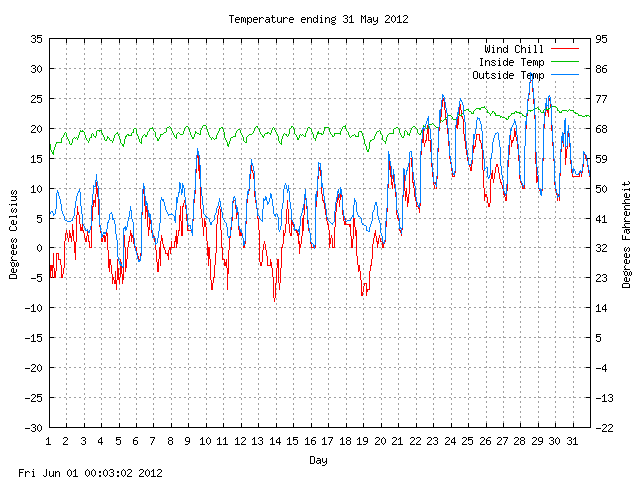 temp Graph