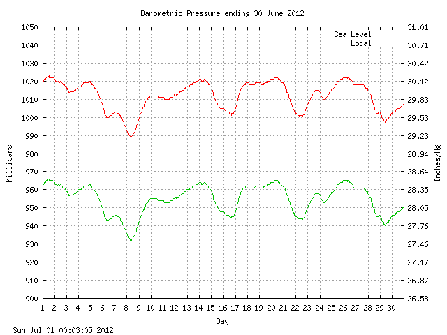 baro Graph