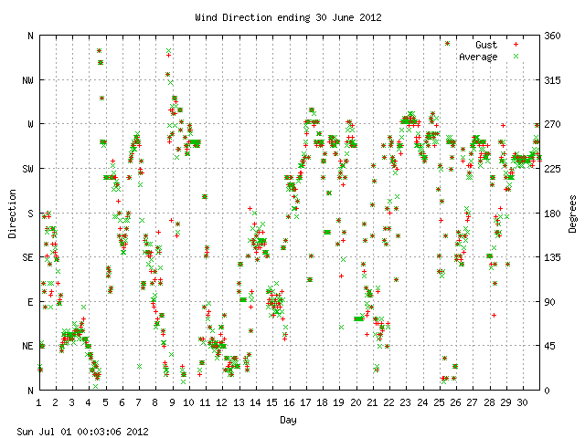 dir Graph