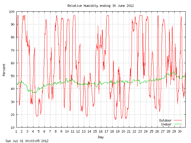 humid Graph