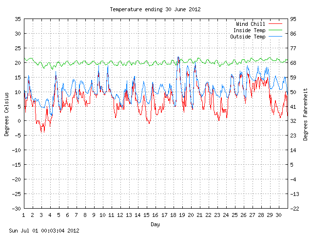 temp Graph