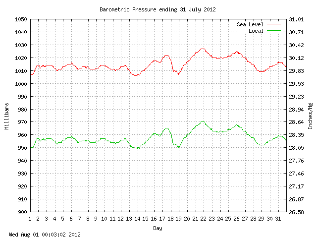 baro Graph