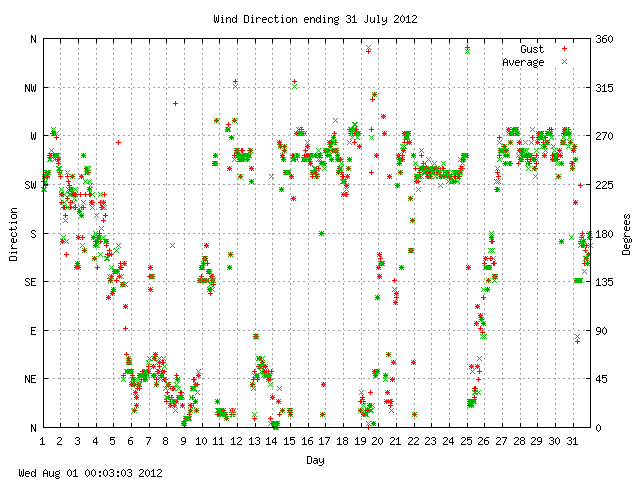 dir Graph